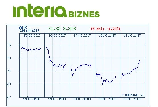 Kurs akcji Aliora w ostatnich pięciu sesjach