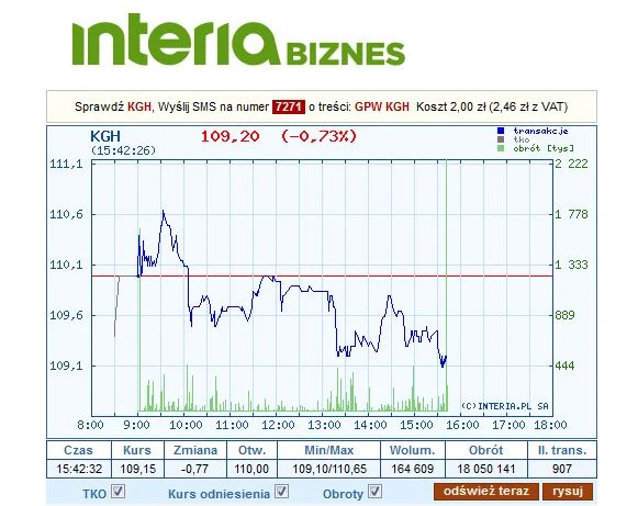 Dzisiejszy wykres kursu KGHM