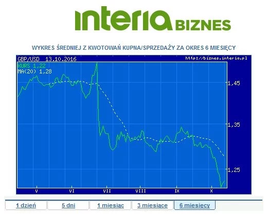 Kurs pary funt/dolar w ostatnich sześciu miesiącach