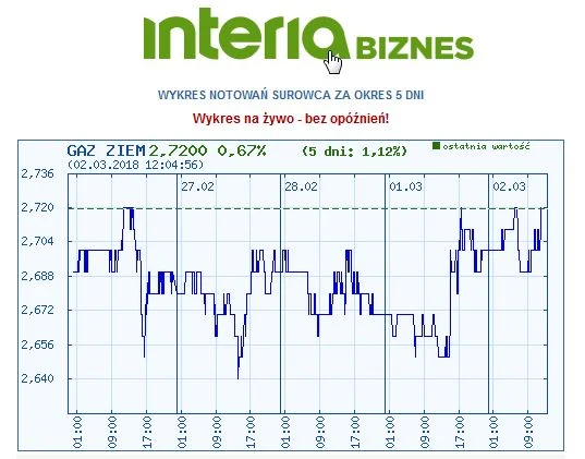 Wykres ceny gazu ziemnego w ostatnich pięciu dniach