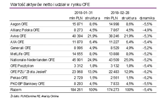 16 mln Polaków ma składki w OFE