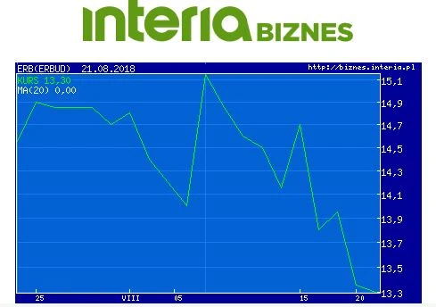 Wykres kursu Erbudu w ostatnim miesiącu