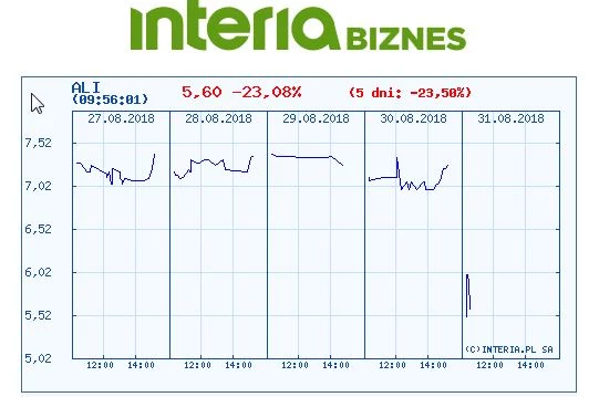 Wykres kursu Altus TFI w ostatnich pięciu dniach