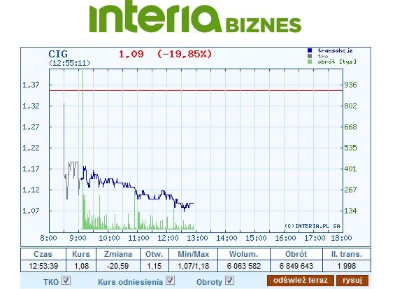 Wykres kursu CIG w piątek, 31 sierpnia