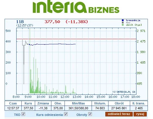 Wykres kursu 11B w piątek, 31 sierpnia