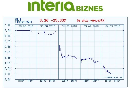 Wykres kursu Altusa w ostatnich pięciu dniach Wykres kursu Altusa w ostatnich pięciu dniach