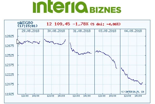 Wykres indeksu sWIG80 w czasie ostatnich pięciu sesji