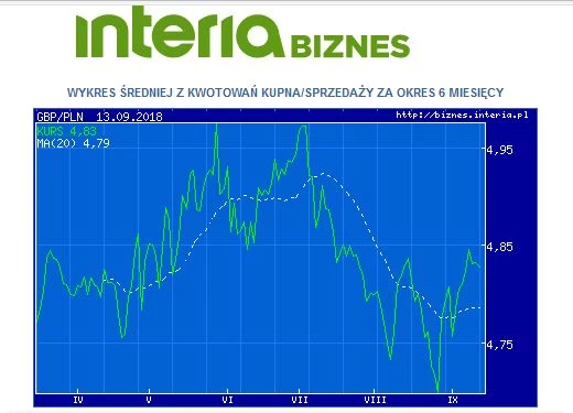 Wykres kursu pary walutowej funt/złoty w ostatnich sześciu miesiącach