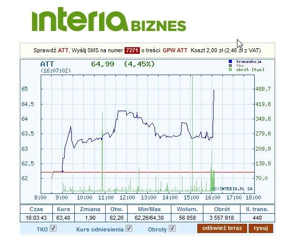 Wykres kursu Grupy Azoty na GPW w piątek, 16 grudnia 2016 r.
