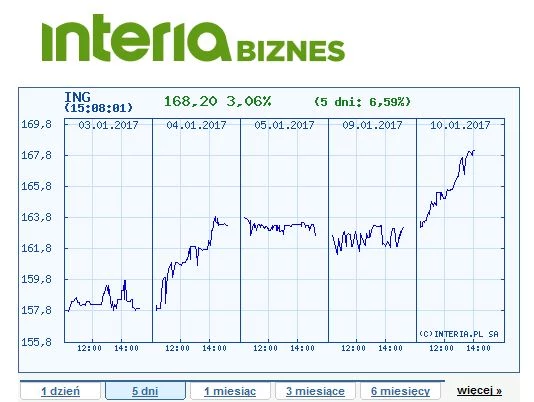 Kurs akcji ING Banku Śląskiego w ostatnich 5 dniach