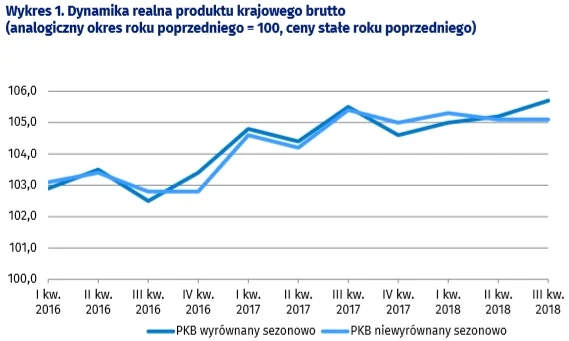 Dynamika PKB najwyższa od 2007