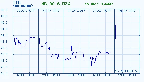 Kurs akcji spółki Integer w ostatnich 5 dniach