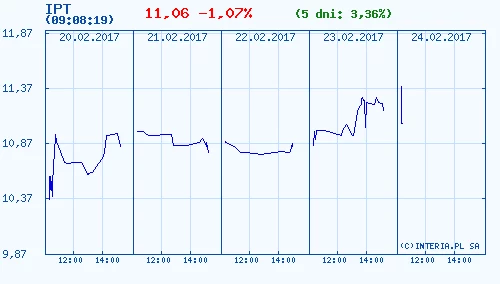 Kurs akcji spółki Inpost w ostatnich 5 dniach