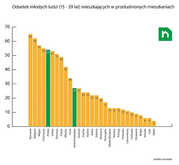 Źródło Eurostat