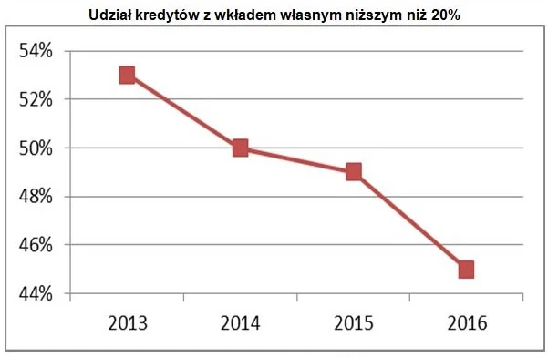 Na podst. danych Amron-Sarfin Na podst. danych Amron-Sarfin