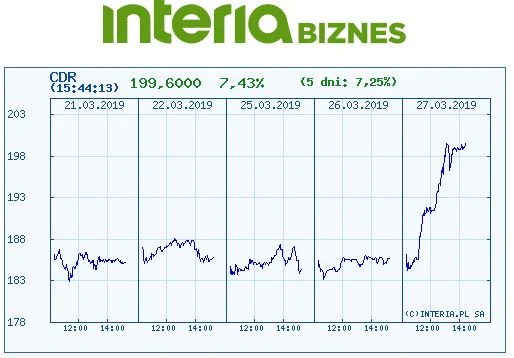 Wykres kursu CDR w ostatnich pięciu dniach Wykres kursu CDR w ostatnich pięciu dniach