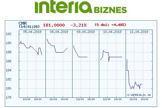 Wykres kursu Comarchu na pięciu ostatnich sesjach