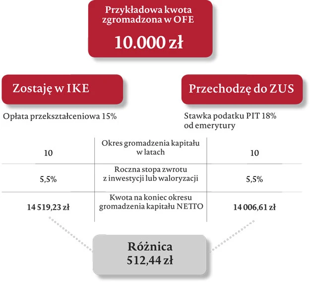 Źródło: Polski Fundusz Rozwoju