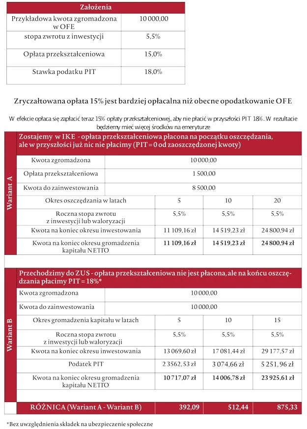 Źródło: Polski Fundusz Rozwoju