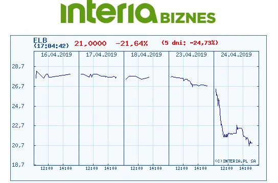 Wykres kursu ELB w czasie ostatnich pięciu sesji Wykres kursu ELB w czasie ostatnich pięciu sesji