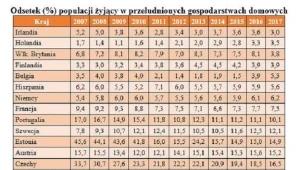 Warunki mieszkaniowe blisko połowy Polaków nie spełniają europejskich norm