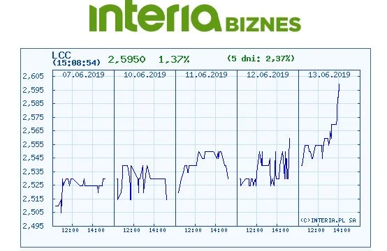 Wykres kursu LCC w czasie ostatnich pięciu sesji