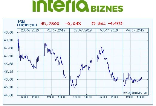 Wykres kursu JSW w czasie ostatnich pięciu sesji