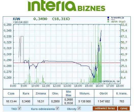 Wykres kursu KAN na czwartkowej sesji