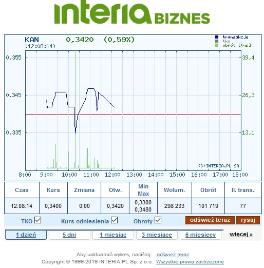 Wykres kursu akcji ZM Kania z dn. 9.07.2019 r. godz. 12:28