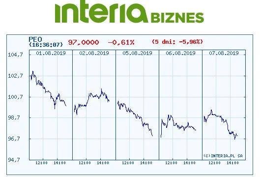 Wykres kursu Pekao w ostatnich pięciu dniach