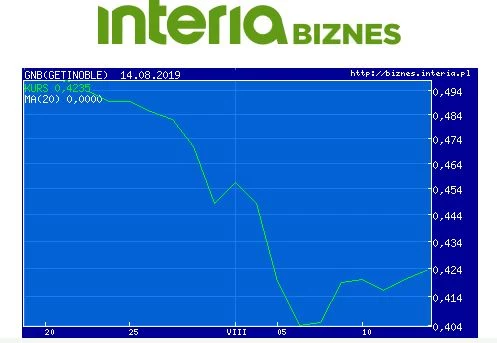 Wykres kursu GNB w ostatnim miesiącu Wykres kursu GNB w ostatnim miesiącu