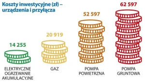 Jak zmniejszyć koszty ogrzewania?