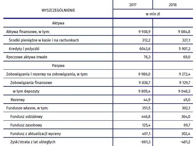 Wyniki SKOK poprawiają się