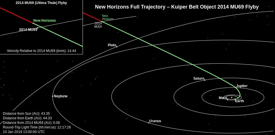 Pozycja New Horizons w Układzie Słonecznym - stan na 10 stycznia 2019 / Fot - NASA, SWRI Johns Hopkins University Applied Physics LaboratoryPozycja New Horizons w Układzie Słonecznym – stan na 10 stycznia 2019 /