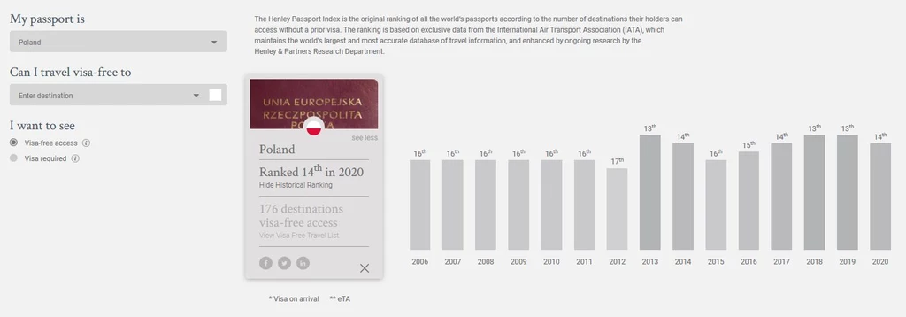 Pozycja Polski w ostatnich latach w Henley Passport Index