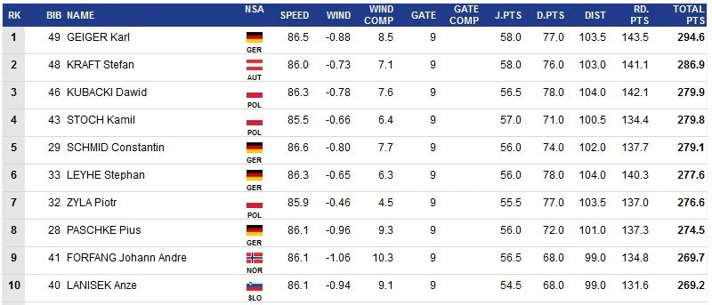 Czołówka zawodów w Predazzo; źródło: fis-ski.com Czołówka zawodów w Predazzo; źródło: fis-ski.com