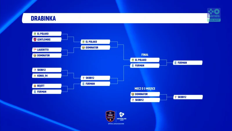 Na konsoli Xbox One w półfinałach zameldowali się reprezentanci Arki Gdynia i Śląska Wrocław oraz Górnika Zabrze i Lecha Poznań. Rywalizacja o finał była jednak bardzo jednostronna – El Polako z Arki pokonał Dominatora 9:2, a FuRMaN wygrał 6:1 z zawodnikiem Skobi12 reprezentującym Górnika. W finale miał miejsce pasjonujący zwrot akcji – El Polako prowadził po pierwszym meczu z graczem Lecha już 3:0, ale rewanż to już popis FuRMaN-a. Udało mu się odrobić straty, a mecz zakończył strzelając aż 5 bramek, zwyciężając w finale 5:3! W meczu o trzecie miejsce Skobi12 pokonał Dominatora 5:4. Na konsoli Xbox One w półfinałach zameldowali się reprezentanci Arki Gdynia i Śląska Wrocław oraz Górnika Zabrze i Lecha Poznań. Rywalizacja o finał była jednak bardzo jednostronna – El Polako z Arki pokonał Dominatora 9:2, a FuRMaN wygrał 6:1 z zawodnikiem Skobi12 reprezentującym Górnika. W finale miał miejsce pasjonujący zwrot akcji – El Polako prowadził po pierwszym meczu z graczem Lecha już 3:0, ale rewanż to już popis FuRMaN-a. Udało mu się odrobić straty, a mecz zakończył strzelając aż 5 bramek, zwyciężając w finale 5:3! W meczu o trzecie miejsce Skobi12 pokonał Dominatora 5:4.