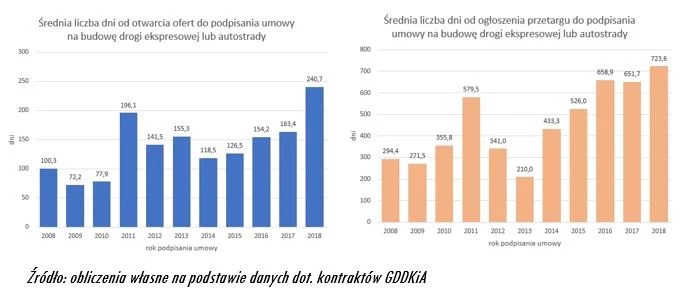 Opóźnienia w procesie rozstrzygania przetargów 