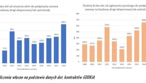 Opóźnienia w procesie rozstrzygania przetargów 