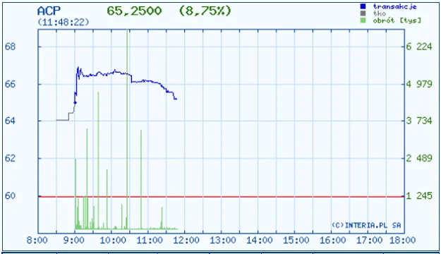 Po otwarciu wczorajszych notowań na GPW, kurs Asseco zwyżkował