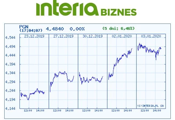 Wykres kursu PGNiG na ostatnich pięciu sesjach