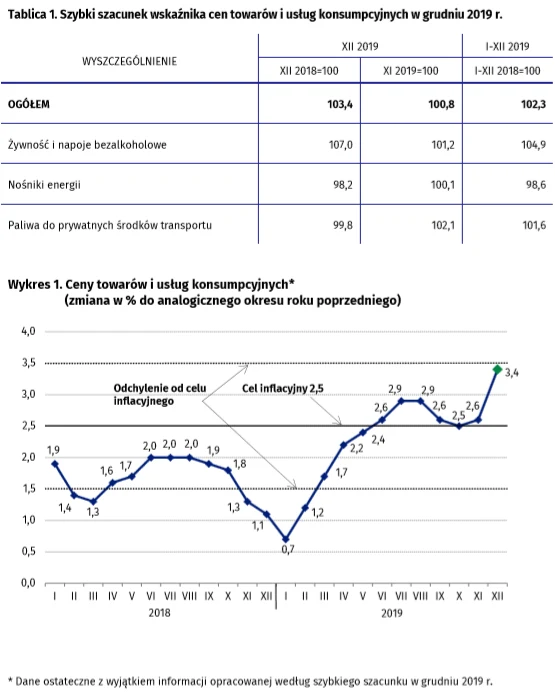 Ceny żywności ponownie rosły powyżej wzorca sezonowego