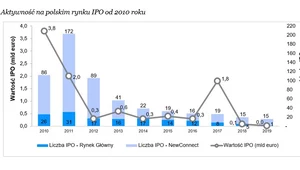 GPW na szarym końcu na rynkach giełdowych 