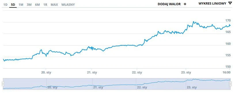 Wykres kursu Dino Polska na pięciu ostatnich sesjach