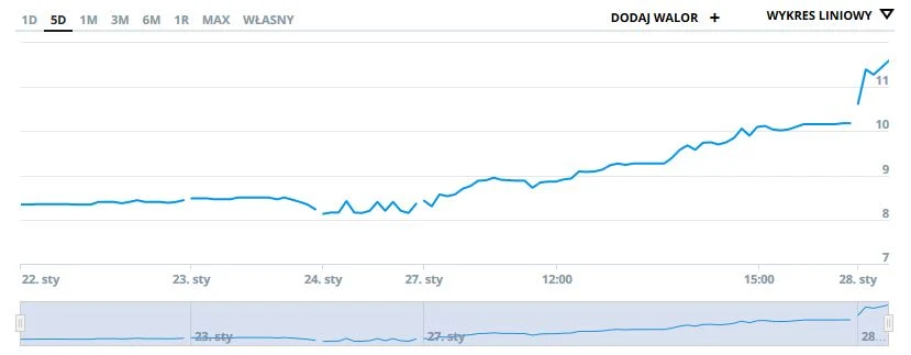 Wykres kursu Mercatora na ostatnich pięciu sesjach Wykres kursu Mercatora na ostatnich pięciu sesjach