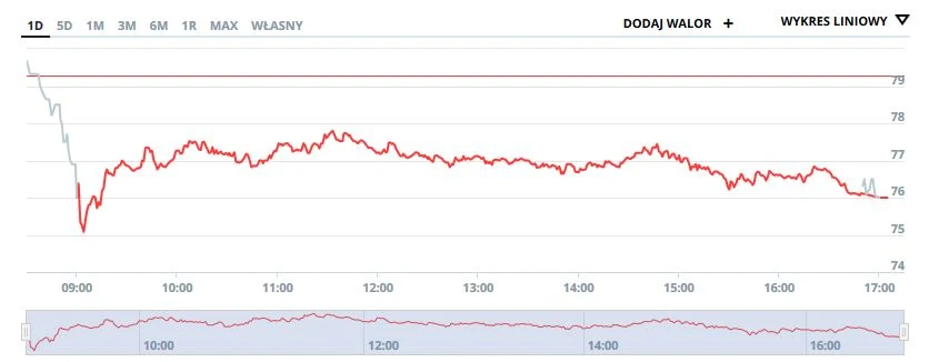 Wykres kursu PKN Orlen na dzisiejszej sesji Wykres kursu PKN Orlen na dzisiejszej sesji