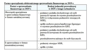 Wszystkie jednostki, które prowadzą księgi rachunkowe robia spawozdania