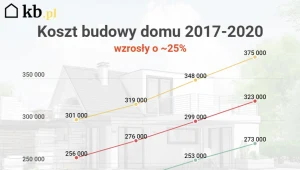 Budowa domu droższa o ok 25 proc. 