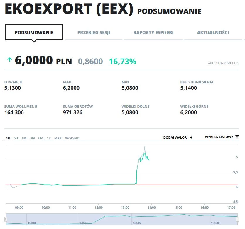Wykres kursu EEX na dzisiejszej sesji Wykres kursu EEX na dzisiejszej sesji