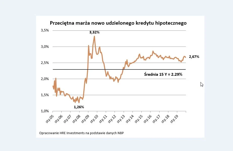 W bankach znacznie drożej W bankach znacznie drożej